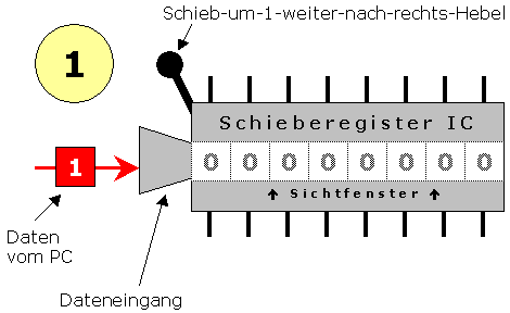 Das erste Datenbit liegt am Dateneingang des Schieberegisters an.