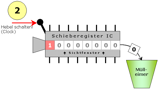 Durch Betätigung des Schieb-um-1-weiter-nach-rechts-Hebels wird das Bit eingeschoben. Das letzte Bit fällt raus.