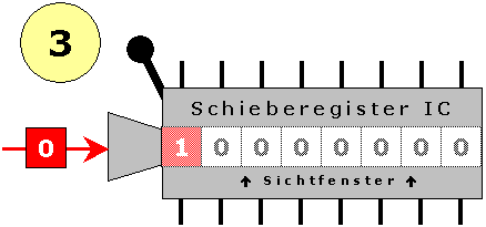 Das Bit ist eingeschoben. Das nächste Datenbit wartet bereits am Dateneingang.