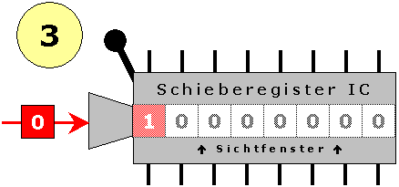Das Bit ist eingeschoben. Das nchste Datenbit wartet bereits am Dateneingang.