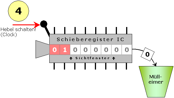 Wieder werden die Bits um eins weitergeschoben, woraufhin auch wieder ein Bit verworfen wird.