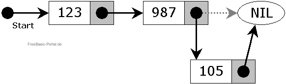 Verkettete Liste - Knoten am Ende einfügen