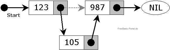 Verkettete Liste - Knoten in der Mitte einfügen